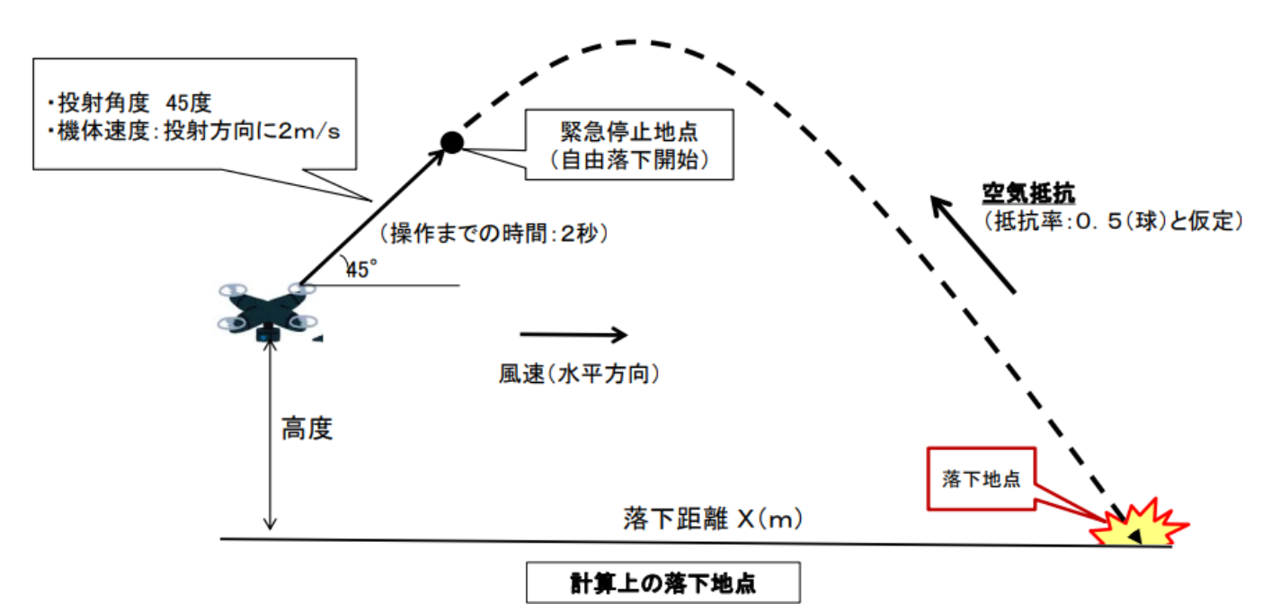 落下分散範囲の計算